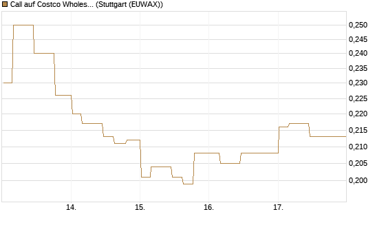 Call auf Costco Wholesale [Morgan Stanley & Co. Int. plc] Chart