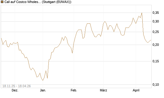 Call auf Costco Wholesale [Morgan Stanley & Co. Int. plc] Chart