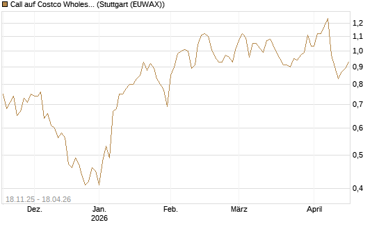 Call auf Costco Wholesale [Morgan Stanley & Co. Int. plc] Chart