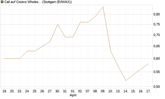 Call auf Costco Wholesale [Morgan Stanley & Co. Int. plc] Chart