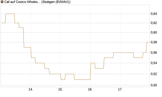 Call auf Costco Wholesale [Morgan Stanley & Co. Int. plc] Chart