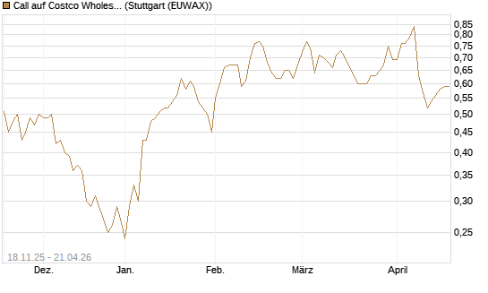 Call auf Costco Wholesale [Morgan Stanley & Co. Int. plc] Chart