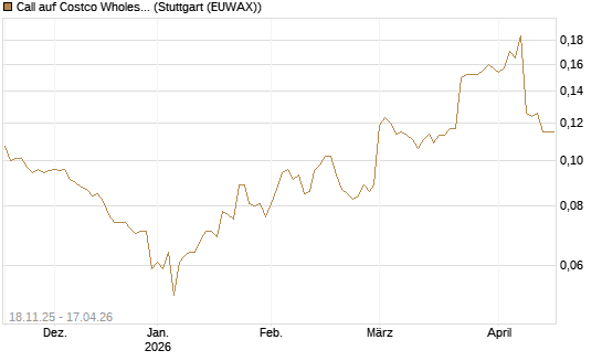 Call auf Costco Wholesale [Morgan Stanley & Co. Int. plc] Chart