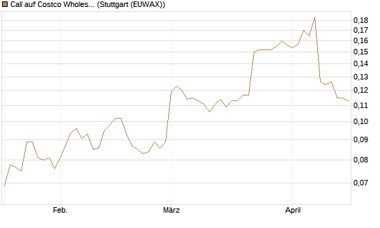 Call auf Costco Wholesale [Morgan Stanley & Co. Int. plc] Chart