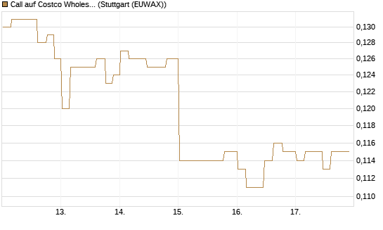 Call auf Costco Wholesale [Morgan Stanley & Co. Int. plc] Chart
