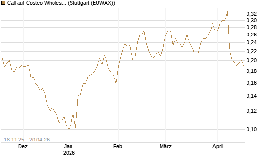 Call auf Costco Wholesale [Morgan Stanley & Co. Int. plc] Chart