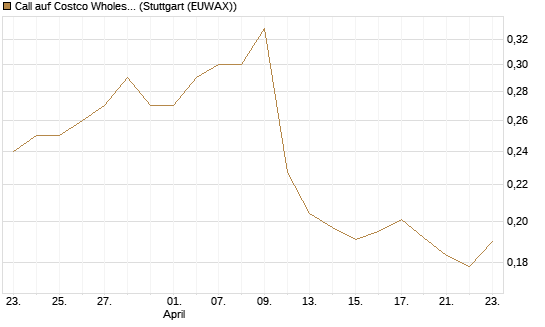 Call auf Costco Wholesale [Morgan Stanley & Co. Int. plc] Chart