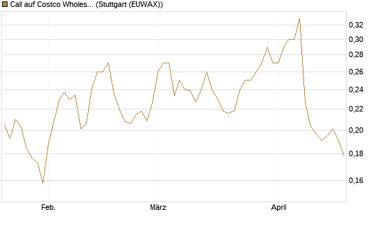 Call auf Costco Wholesale [Morgan Stanley & Co. Int. plc] Chart