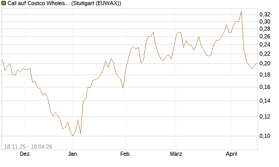 Call auf Costco Wholesale [Morgan Stanley & Co. Int. plc] Chart