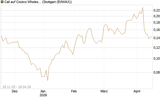 Call auf Costco Wholesale [Morgan Stanley & Co. Int. plc] Chart