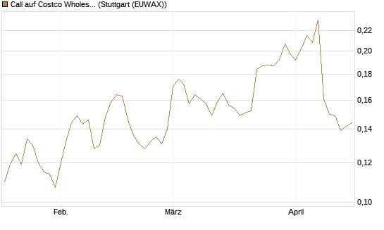 Call auf Costco Wholesale [Morgan Stanley & Co. Int. plc] Chart