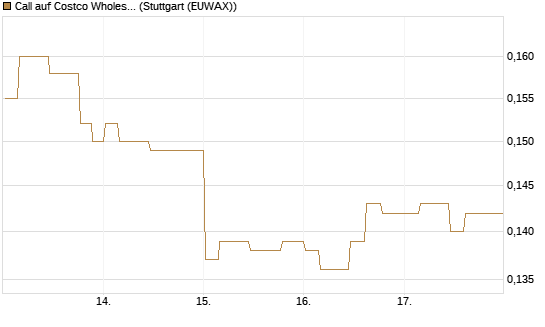Call auf Costco Wholesale [Morgan Stanley & Co. Int. plc] Chart