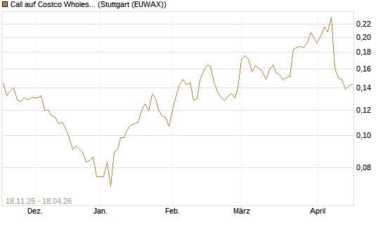 Call auf Costco Wholesale [Morgan Stanley & Co. Int. plc] Chart
