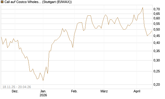 Call auf Costco Wholesale [Morgan Stanley & Co. Int. plc] Chart