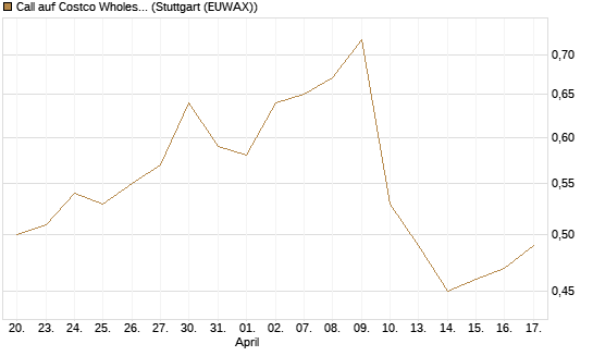 Call auf Costco Wholesale [Morgan Stanley & Co. Int. plc] Chart