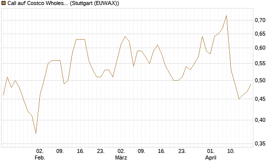 Call auf Costco Wholesale [Morgan Stanley & Co. Int. plc] Chart
