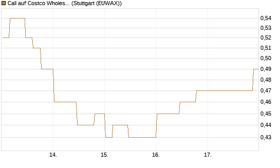 Call auf Costco Wholesale [Morgan Stanley & Co. Int. plc] Chart