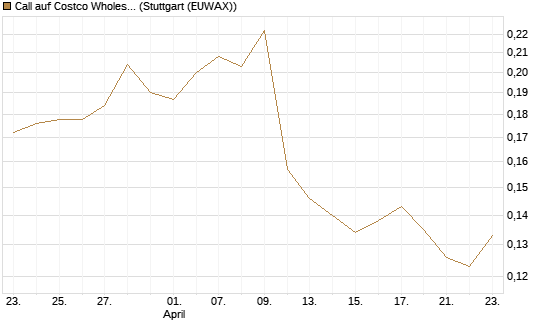 Call auf Costco Wholesale [Morgan Stanley & Co. Int. plc] Chart