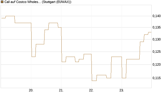 Call auf Costco Wholesale [Morgan Stanley & Co. Int. plc] Chart