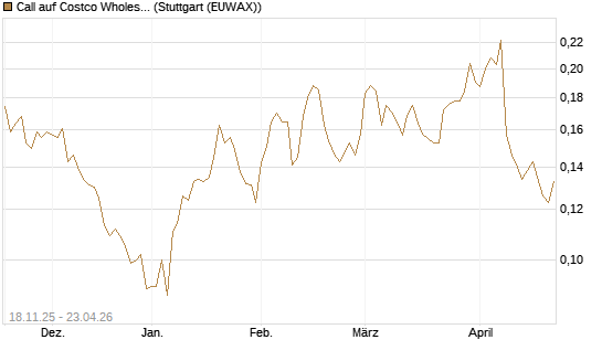 Call auf Costco Wholesale [Morgan Stanley & Co. Int. plc] Chart