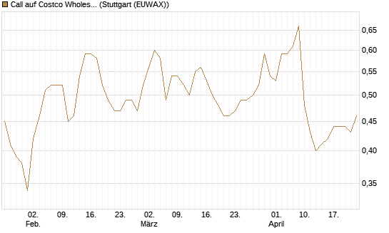 Call auf Costco Wholesale [Morgan Stanley & Co. Int. plc] Chart