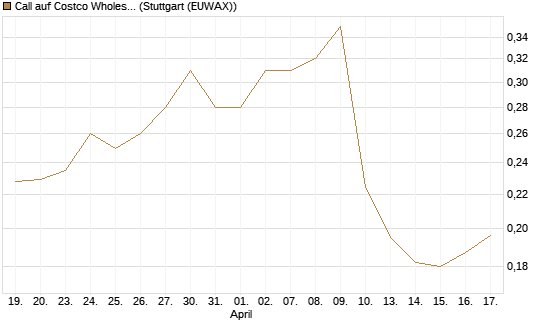 Call auf Costco Wholesale [Morgan Stanley & Co. Int. plc] Chart