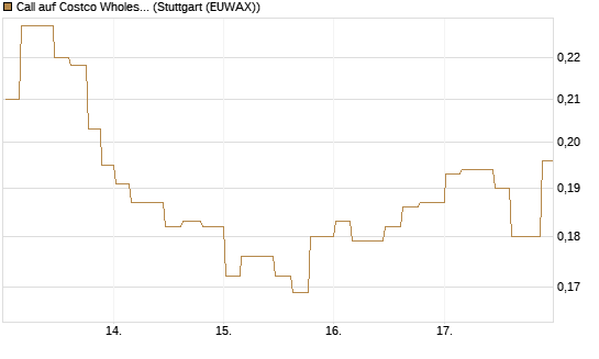 Call auf Costco Wholesale [Morgan Stanley & Co. Int. plc] Chart