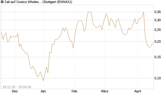 Call auf Costco Wholesale [Morgan Stanley & Co. Int. plc] Chart