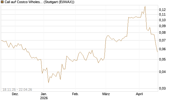 Call auf Costco Wholesale [Morgan Stanley & Co. Int. plc] Chart