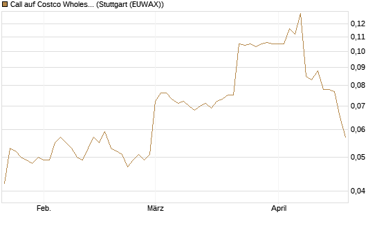 Call auf Costco Wholesale [Morgan Stanley & Co. Int. plc] Chart