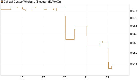 Call auf Costco Wholesale [Morgan Stanley & Co. Int. plc] Chart