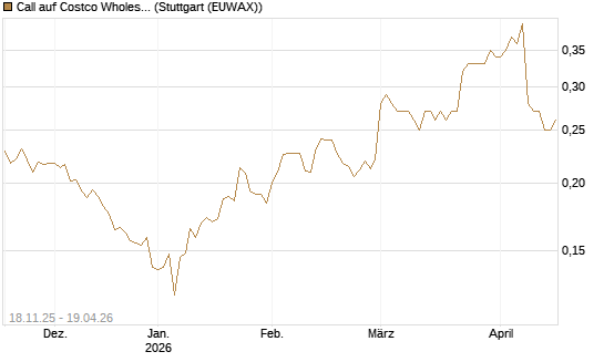 Call auf Costco Wholesale [Morgan Stanley & Co. Int. plc] Chart