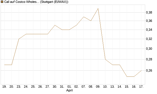 Call auf Costco Wholesale [Morgan Stanley & Co. Int. plc] Chart