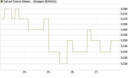 Call auf Costco Wholesale [Morgan Stanley & Co. Int. plc] Chart