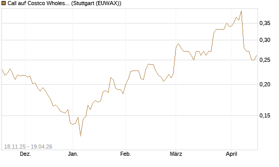 Call auf Costco Wholesale [Morgan Stanley & Co. Int. plc] Chart