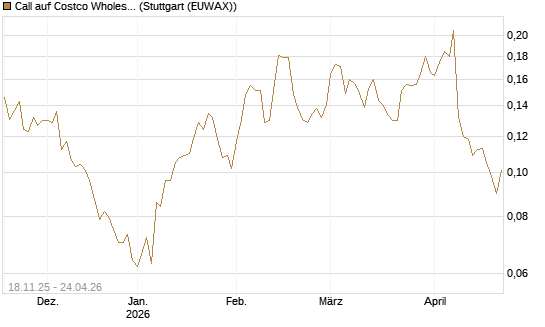 Call auf Costco Wholesale [Morgan Stanley & Co. Int. plc] Chart