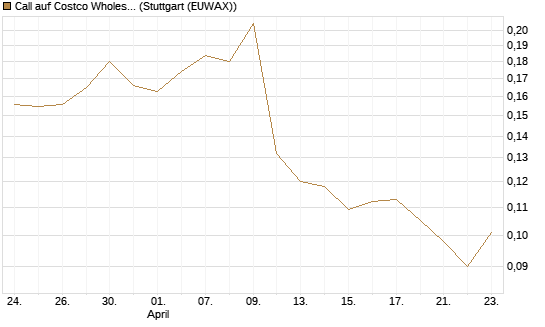 Call auf Costco Wholesale [Morgan Stanley & Co. Int. plc] Chart