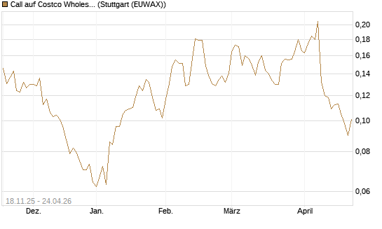 Call auf Costco Wholesale [Morgan Stanley & Co. Int. plc] Chart