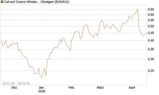 Call auf Costco Wholesale [Morgan Stanley & Co. Int. plc] Chart