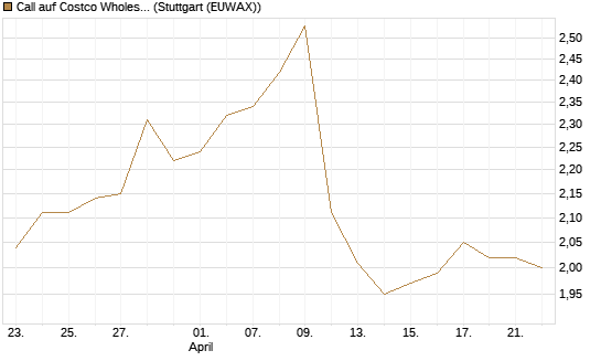 Call auf Costco Wholesale [Morgan Stanley & Co. Int. plc] Chart