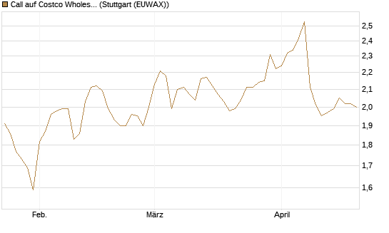 Call auf Costco Wholesale [Morgan Stanley & Co. Int. plc] Chart