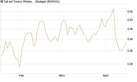 Call auf Costco Wholesale [Morgan Stanley & Co. Int. plc] Chart
