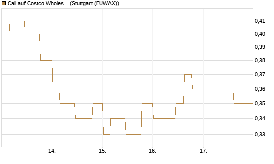 Call auf Costco Wholesale [Morgan Stanley & Co. Int. plc] Chart