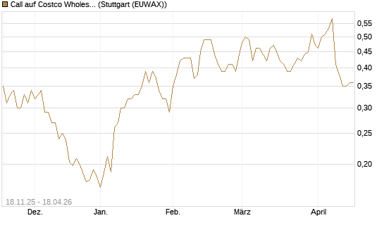 Call auf Costco Wholesale [Morgan Stanley & Co. Int. plc] Chart