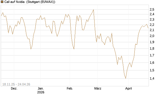 Call auf Nvidia [Morgan Stanley & Co. Int. plc] Chart