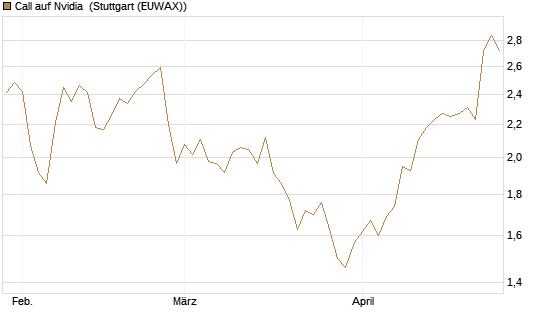 Call auf Nvidia [Morgan Stanley & Co. Int. plc] Chart