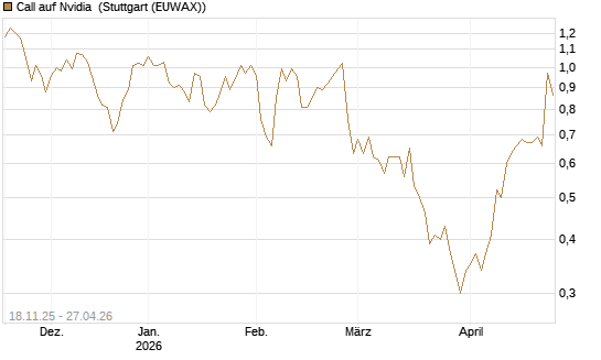 Call auf Nvidia [Morgan Stanley & Co. Int. plc] Chart