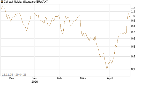 Call auf Nvidia [Morgan Stanley & Co. Int. plc] Chart
