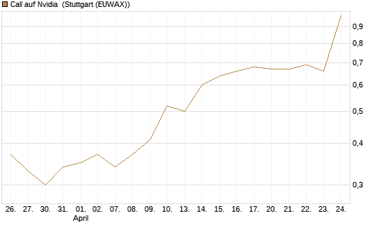 Call auf Nvidia [Morgan Stanley & Co. Int. plc] Chart