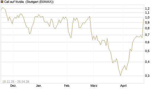 Call auf Nvidia [Morgan Stanley & Co. Int. plc] Chart